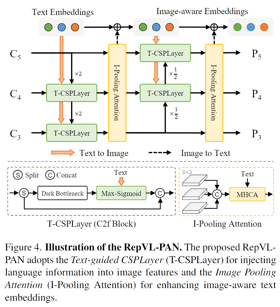 RepVL-PAN
